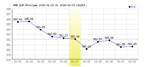 Euró grafikon - 2026. 01. 27.