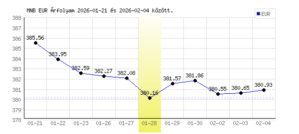 Euró grafikon - 2026. 01. 28.