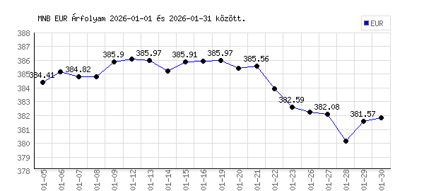 Euró grafikon - 2026. 01.