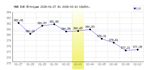 Euró grafikon - 2026. 02. 03.