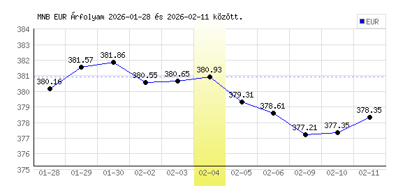 Euró grafikon - 2026. 02. 04.