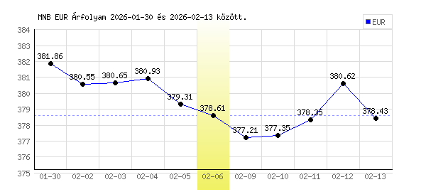 Euró grafikon - 2026. 02. 06.