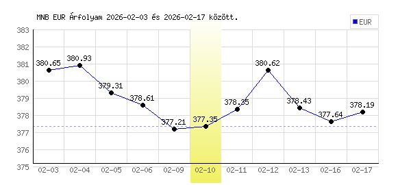 Euró grafikon - 2026. 02. 10.