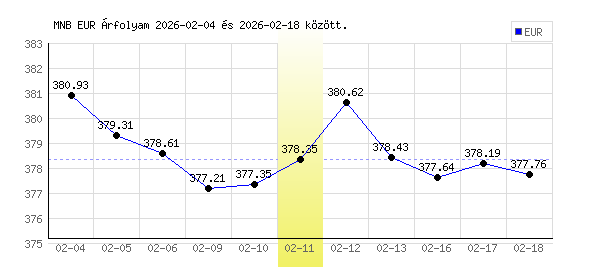 Euró grafikon - 2026. 02. 11.