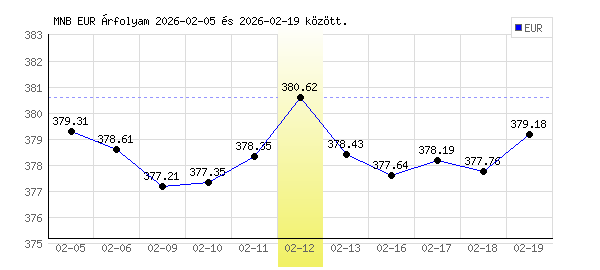 Euró grafikon - 2026. 02. 12.