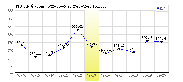 Euró grafikon - 2026. 02. 13.