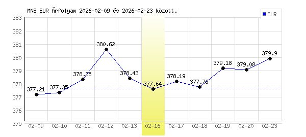 Euró grafikon - 2026. 02. 16.