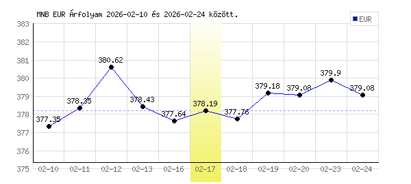 Euró grafikon - 2026. 02. 17.