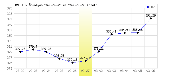 Euró grafikon - 2026. 02. 27.
