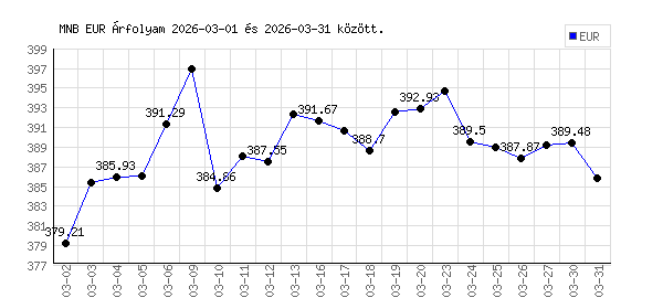 Euró grafikon - 2026. 03.