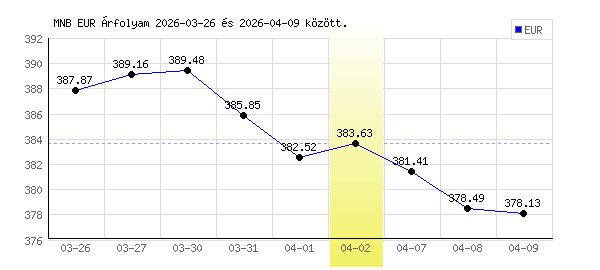 Euró grafikon - 2026. 04. 02.