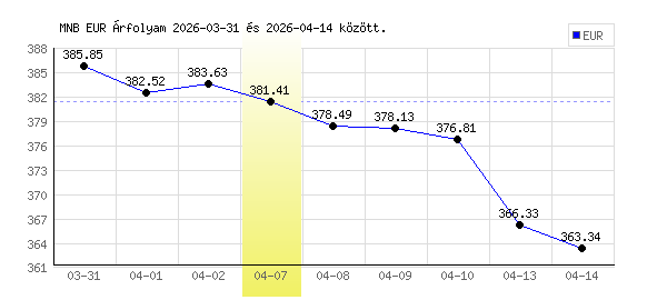 Euró grafikon - 2026. 04. 07.