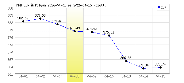 Euró grafikon - 2026. 04. 08.