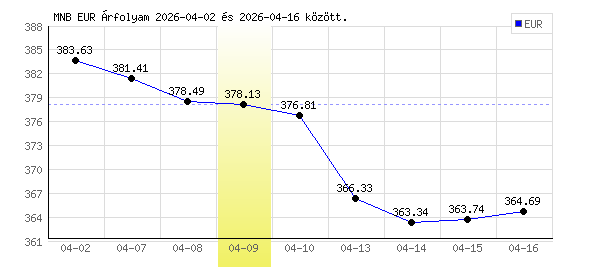 Euró grafikon - 2026. 04. 09.