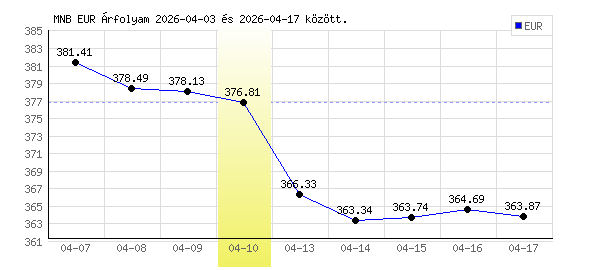Euró grafikon - 2026. 04. 10.