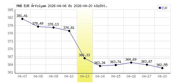 Euró grafikon - 2026. 04. 13.
