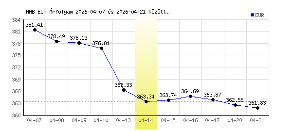 Euró grafikon - 2026. 04. 14.