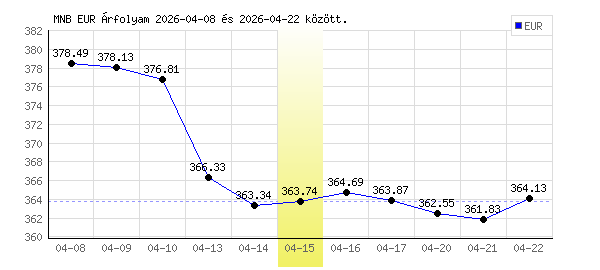 Euró grafikon - 2026. 04. 15.