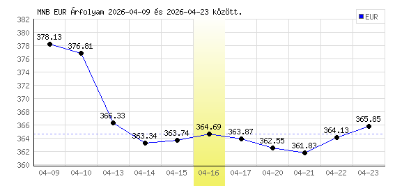 Euró grafikon - 2026. 04. 16.