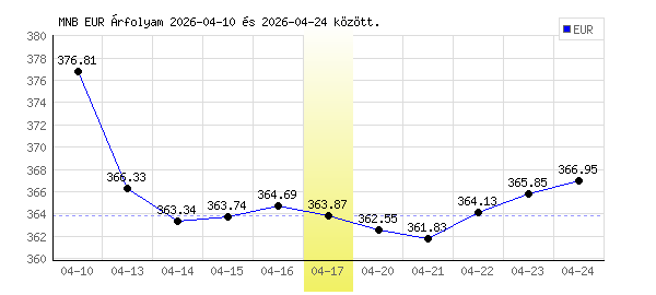 Euró grafikon - 2026. 04. 17.