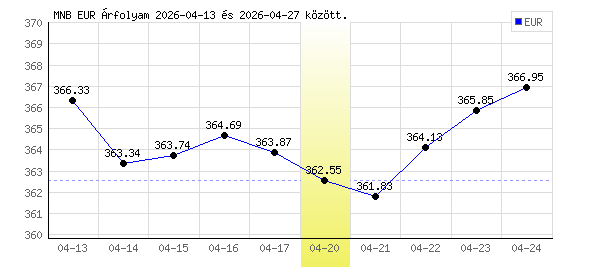 Euró grafikon - 2026. 04. 20.