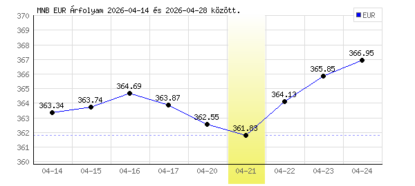 Euró grafikon - 2026. 04. 21.