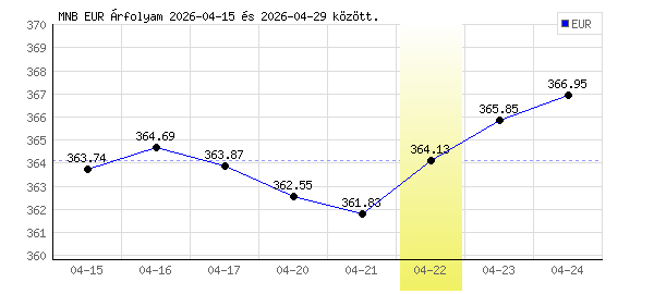 Euró grafikon - 2026. 04. 22.