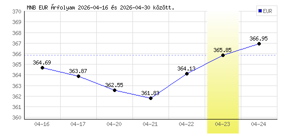 Euró grafikon - 2026. 04. 23.