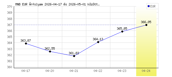 Euró grafikon - 2026. 04. 24.
