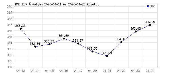 Euró grafikon - 2026-04-24