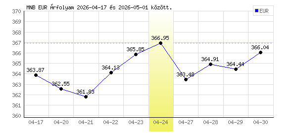 Euró grafikon - 2026. 04. 24.