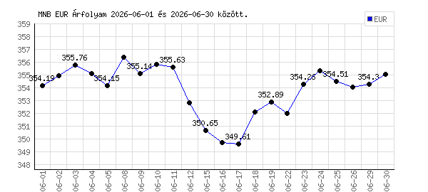 Euró grafikon - 2026. 06.