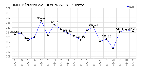 Euró grafikon - 2026. 08.