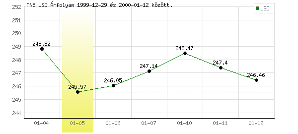 USA Dollár grafikon - 2000. 01. 05.