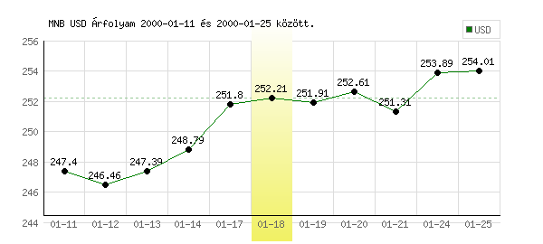 USA Dollár grafikon - 2000. 01. 18.
