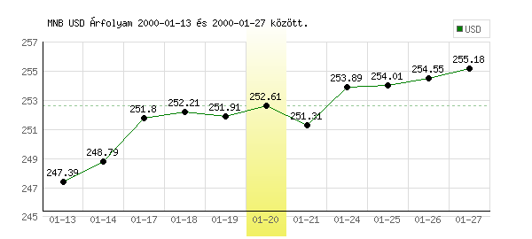 USA Dollár grafikon - 2000. 01. 20.