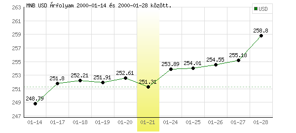 USA Dollár grafikon - 2000. 01. 21.