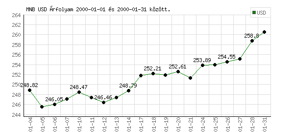 USA Dollár grafikon - 2000. 01.