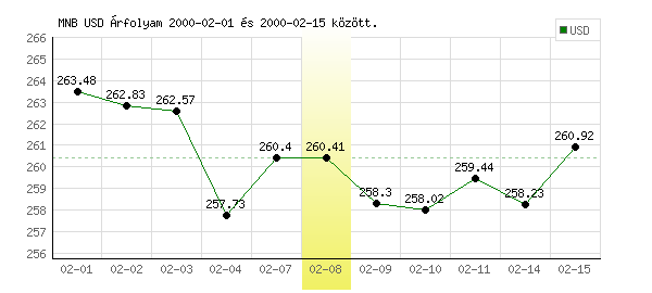 USA Dollár grafikon - 2000. 02. 08.