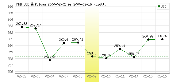 USA Dollár grafikon - 2000. 02. 09.
