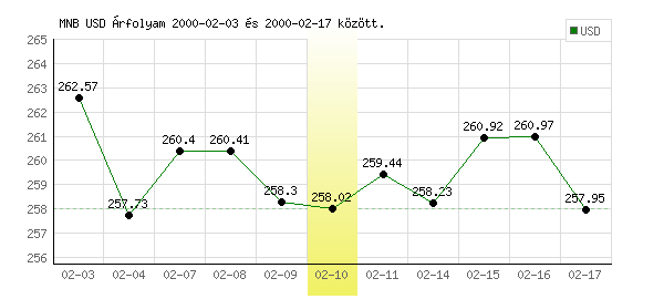 USA Dollár grafikon - 2000. 02. 10.