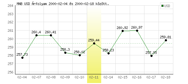 USA Dollár grafikon - 2000. 02. 11.