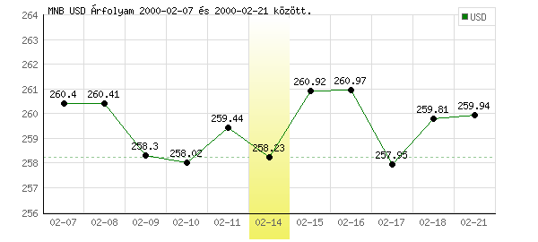 USA Dollár grafikon - 2000. 02. 14.
