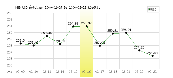 USA Dollár grafikon - 2000. 02. 16.
