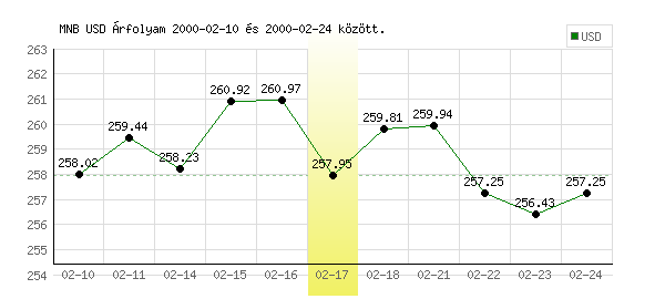 USA Dollár grafikon - 2000. 02. 17.