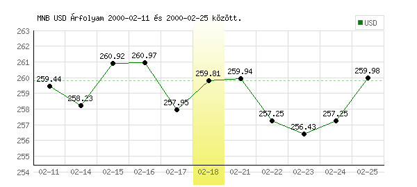 USA Dollár grafikon - 2000. 02. 18.