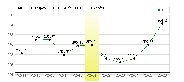 USA Dollár grafikon - 2000. 02. 21.
