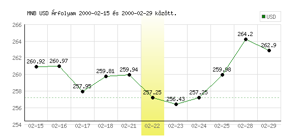 USA Dollár grafikon - 2000. 02. 22.