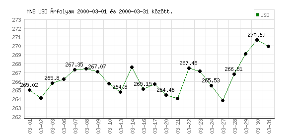 USA Dollár grafikon - 2000. 03.