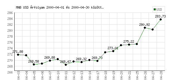 USA Dollár grafikon - 2000. 04.